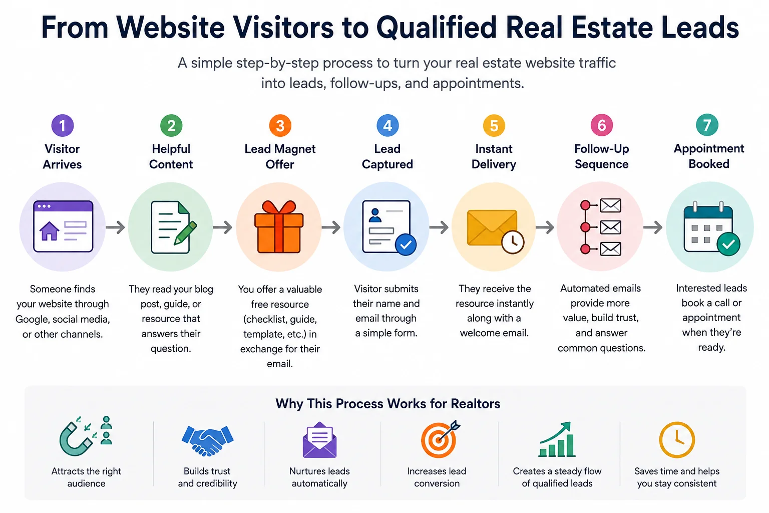 7 Smart Ways to Turn Real Estate Website Visitors Into Leads 1 real estate website visitors into leads